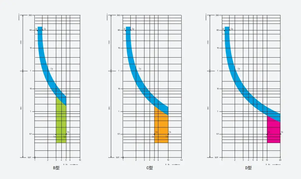 HUM18-63N Tripping Characteristic Curve - Type B, C, D
