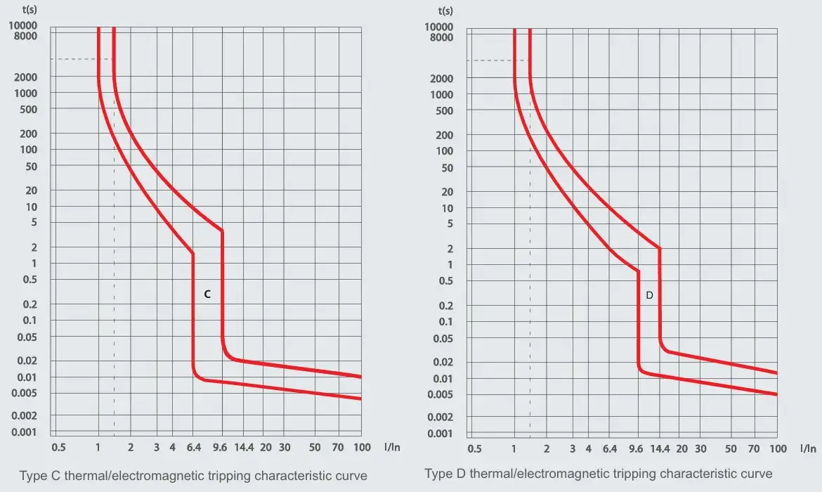 EXB3LE-125 RCBO Tripping Characteristic Curve