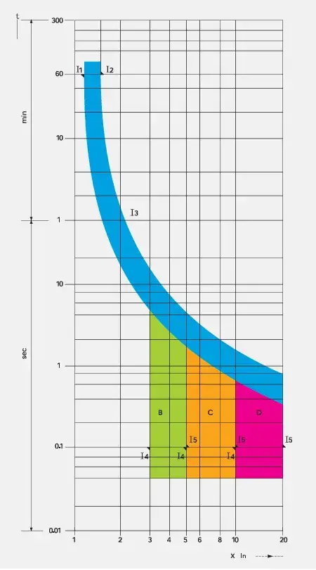 HUM18-63 Tripping Characteristic Curve - Type B C D