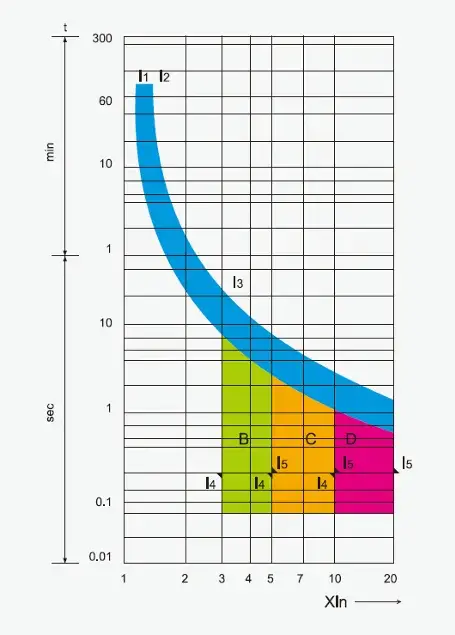 HUM18LY-63 RCBO Tripping Curve B C D