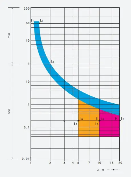 HUM18-80 Tripping Characteristic Curve