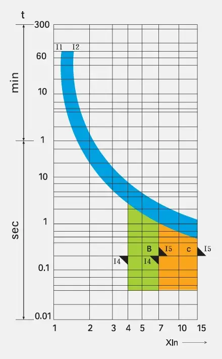 HUM18Z-50 DC MCB Tripping Characteristic Curve