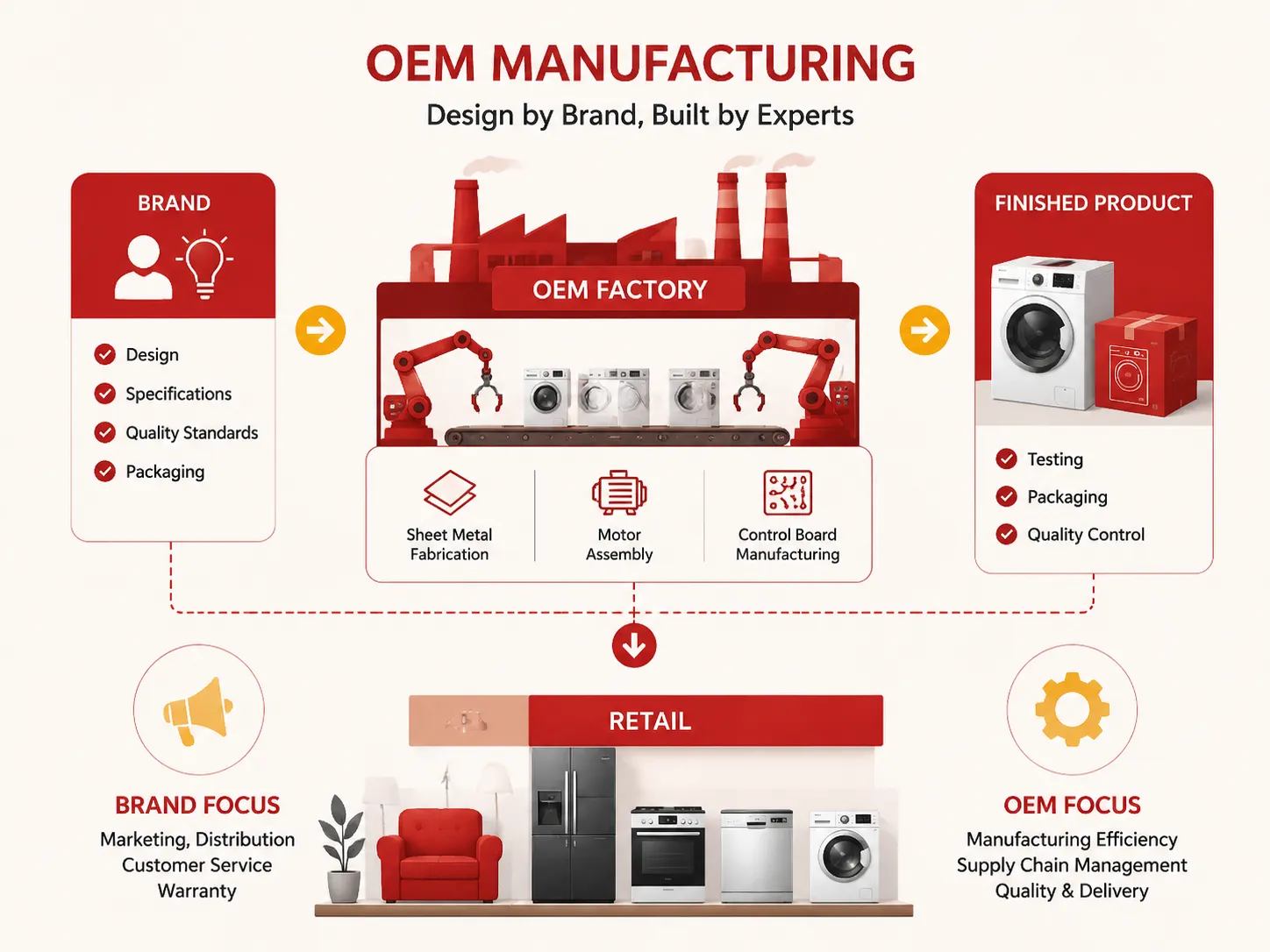 Furniture, Appliances, and Consumer Goods