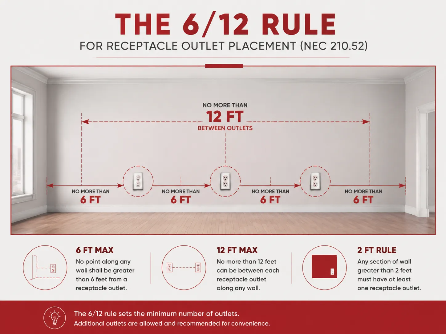 How the 6-12 Rule Affects Box Placement and Size