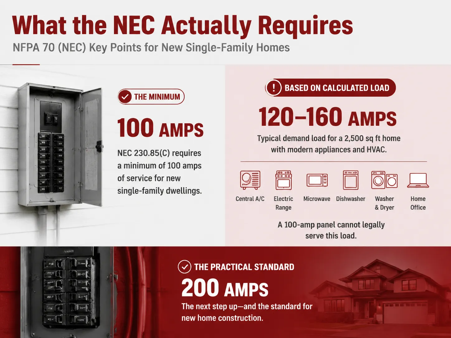 What the NEC Actually Requires