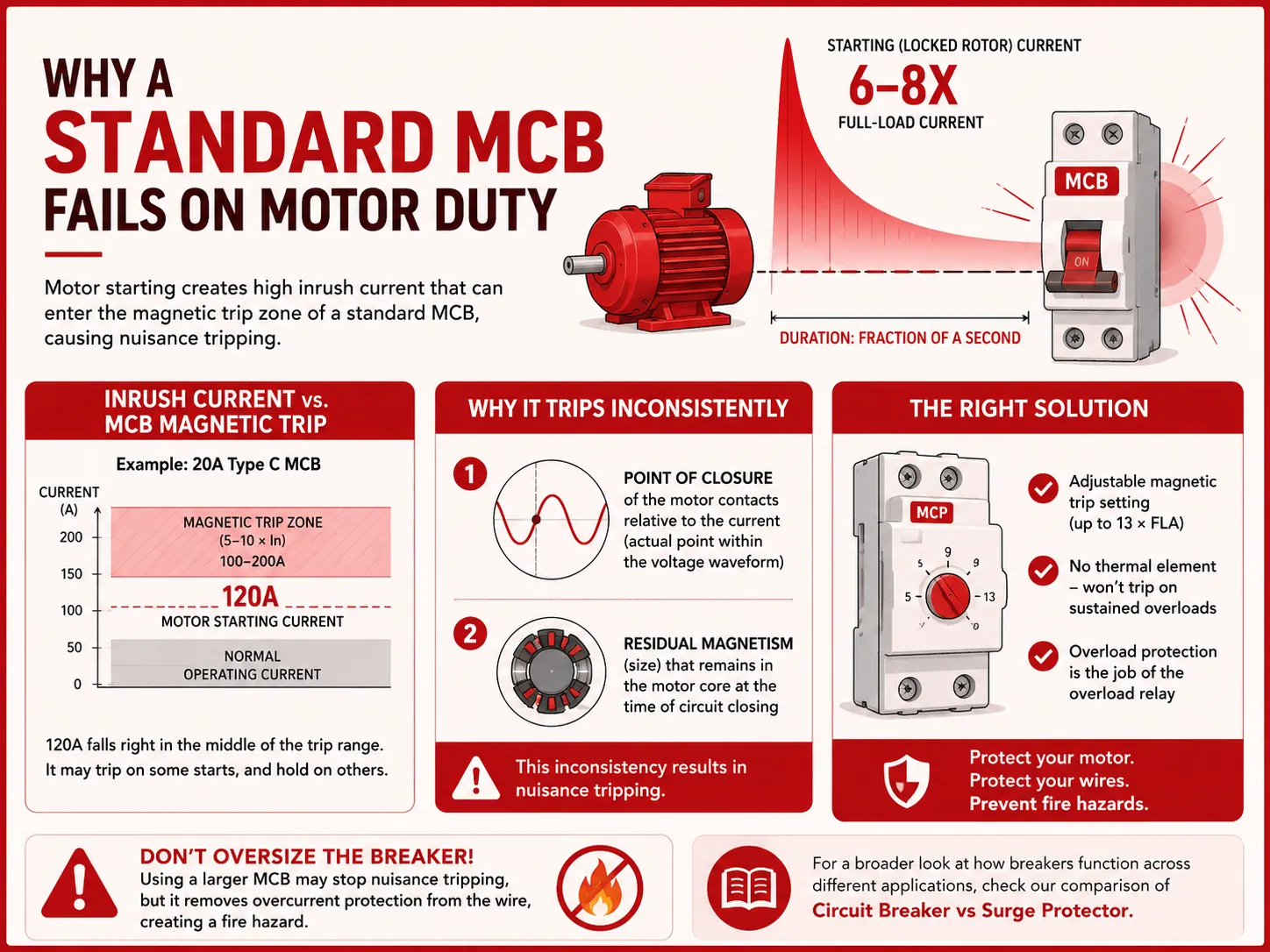 Why a Standard MCB Fails on Motor Duty