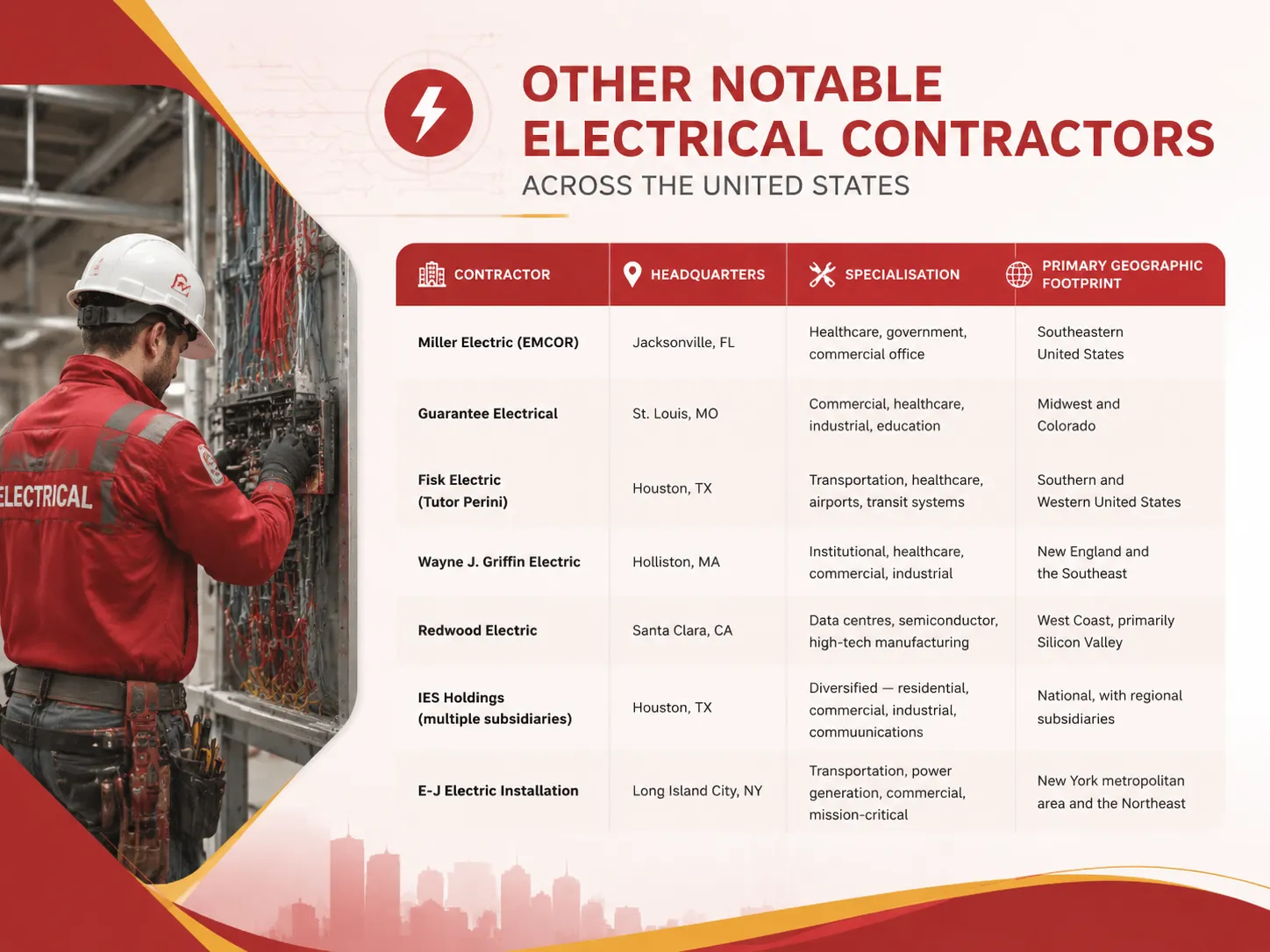 Other Notable Electrical Contractors Across the United States