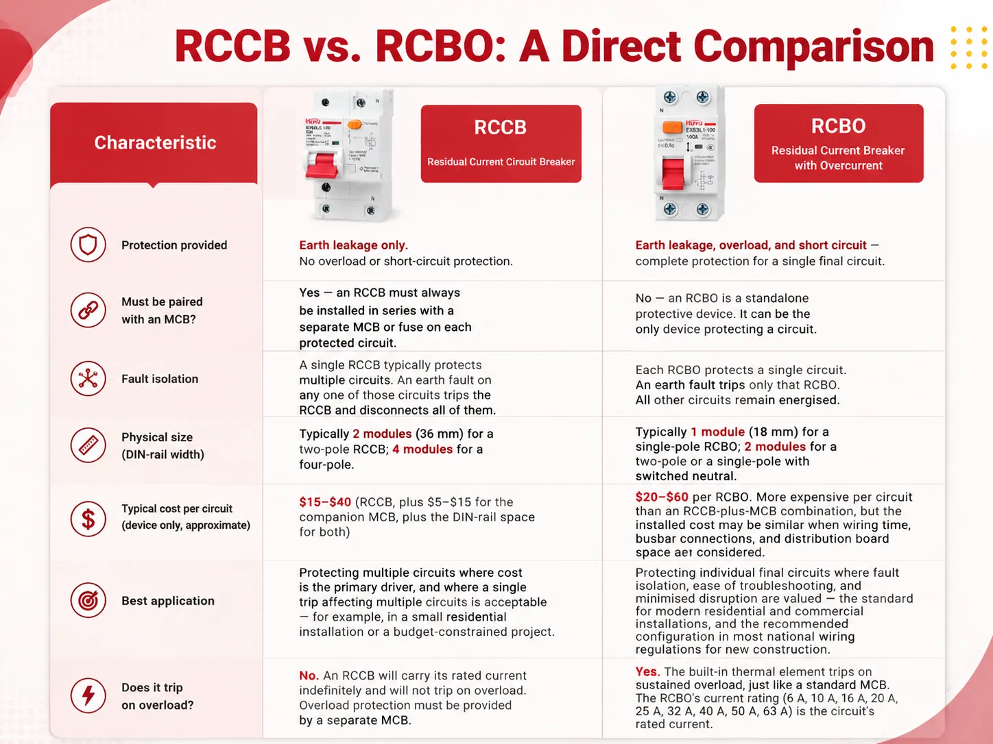 RCCB vs RCBO A Direct Comparison