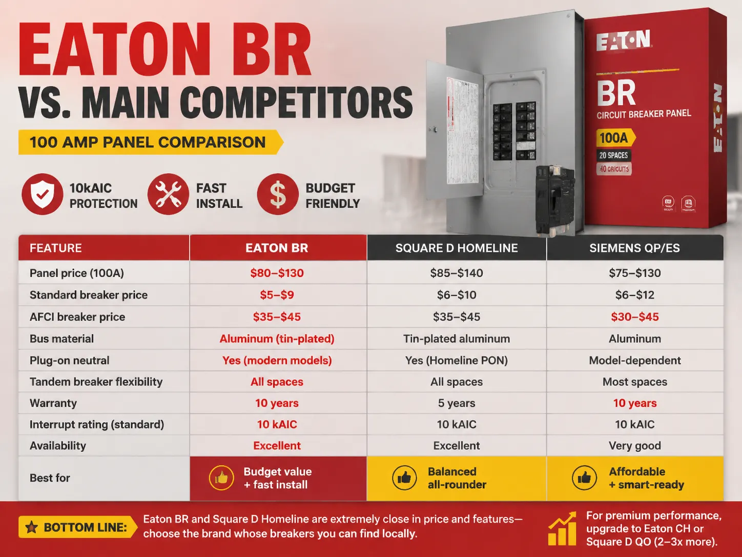 Eaton BR vs Main Competitors