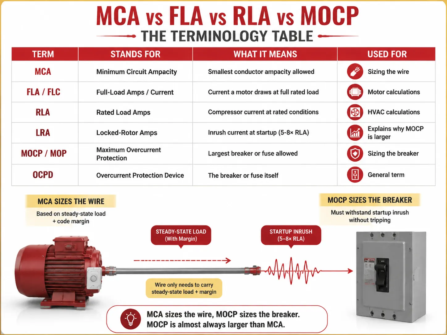 MCA vs FLA vs RLA vs MOCP