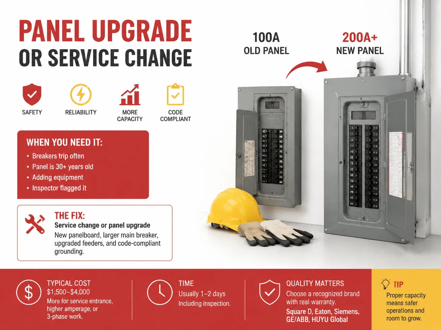 Panel Upgrade or Service Change