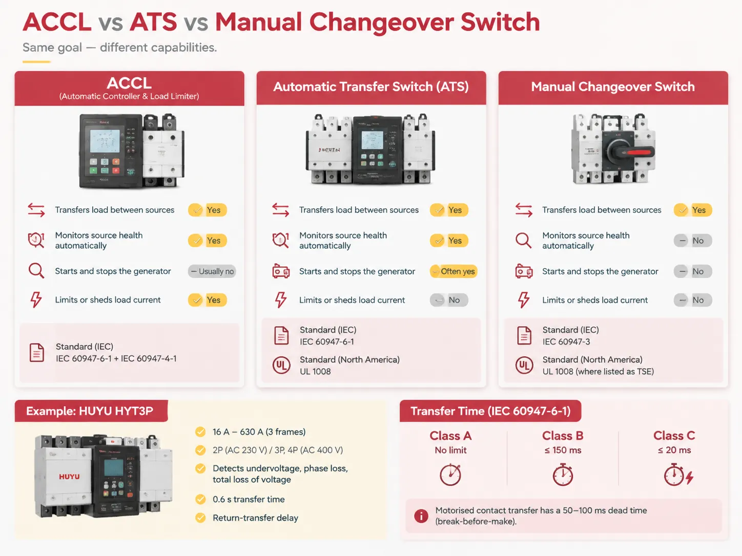 ACCL vs ATS vs a Plain Changeover Switch