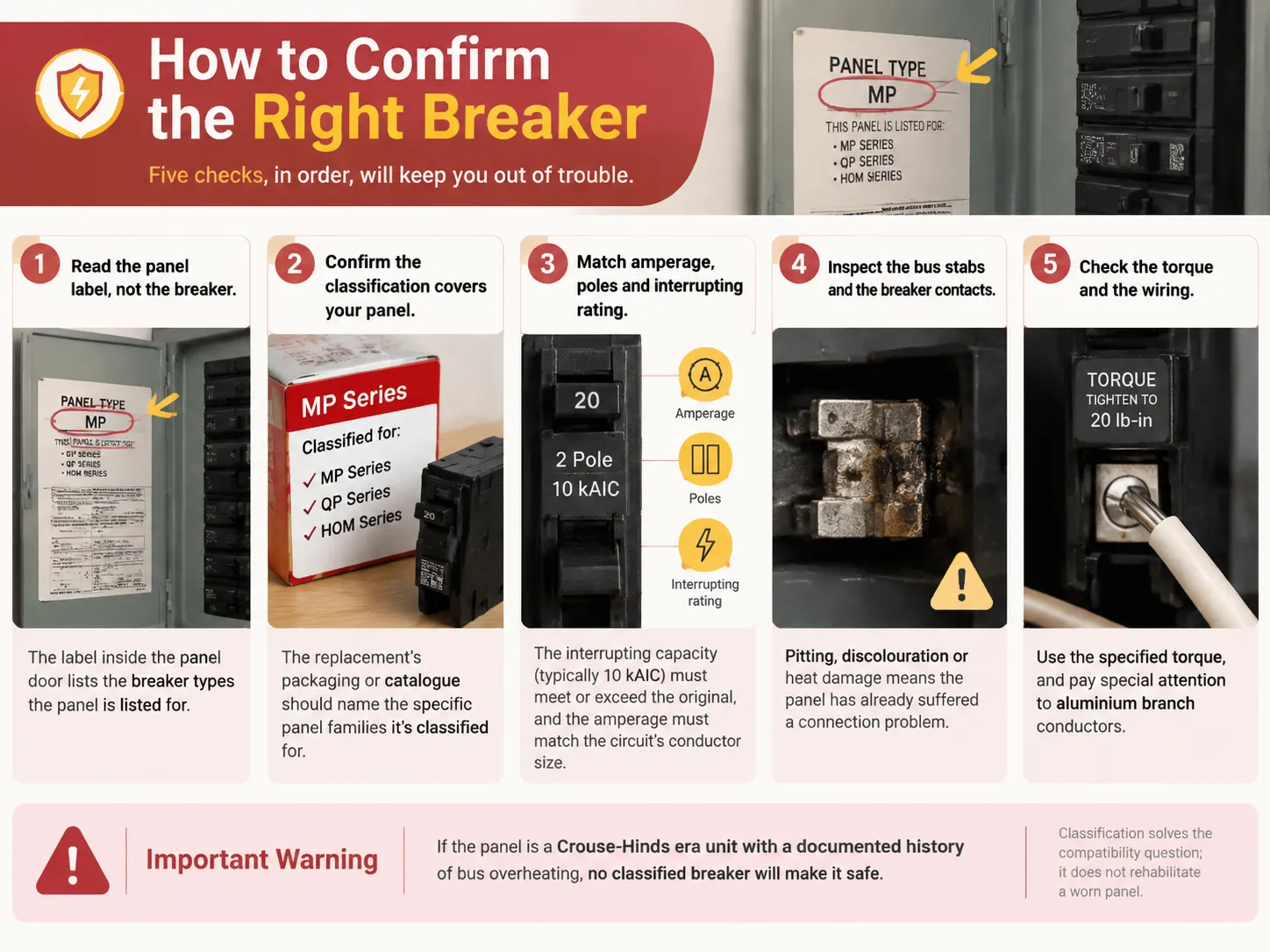 How to Confirm the Right Breaker