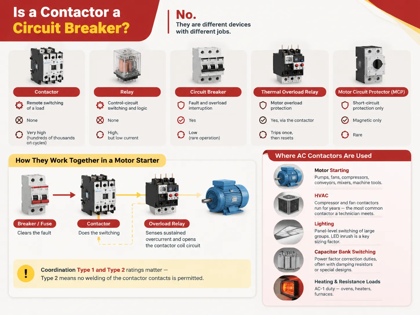 Is a Contactor a Circuit Breaker