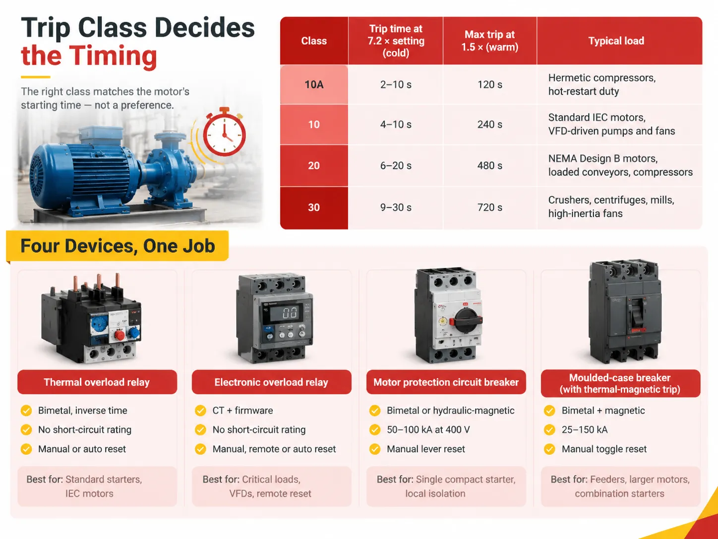 Trip Class Decides the Timing and The Four Devices That Do This Job