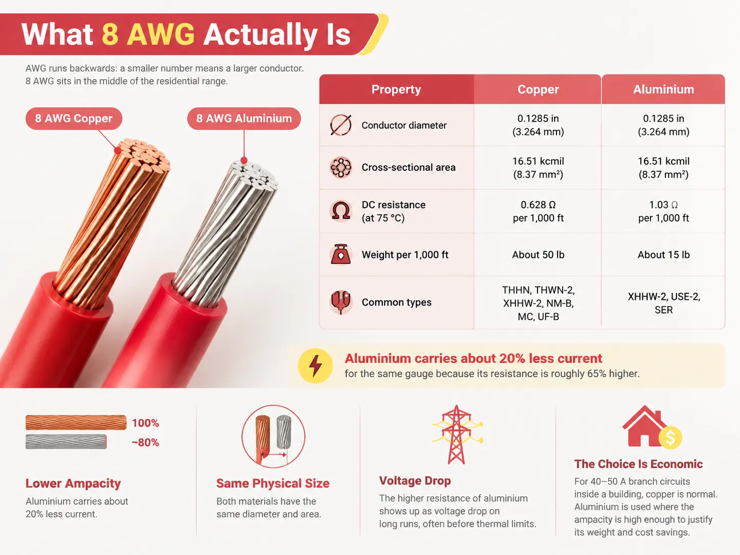 What 8 AWG Actually Is