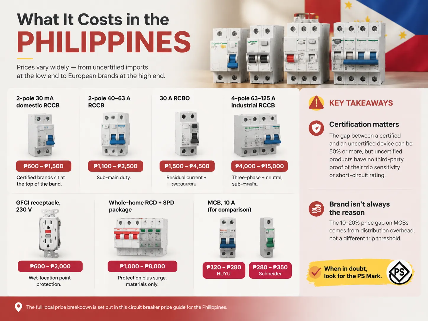 What It Costs RCD in the Philippines