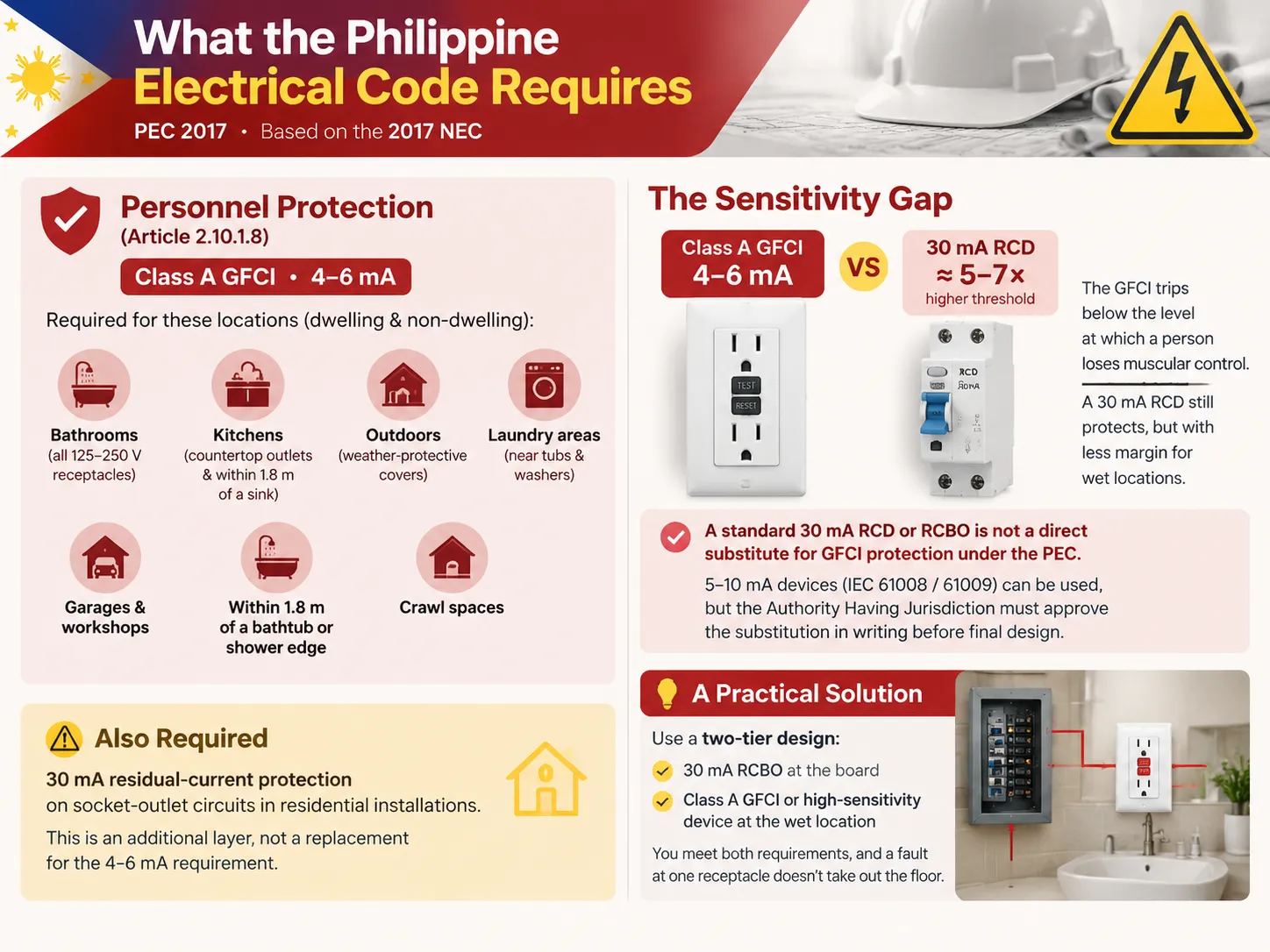 What the Philippine Electrical Code Requires