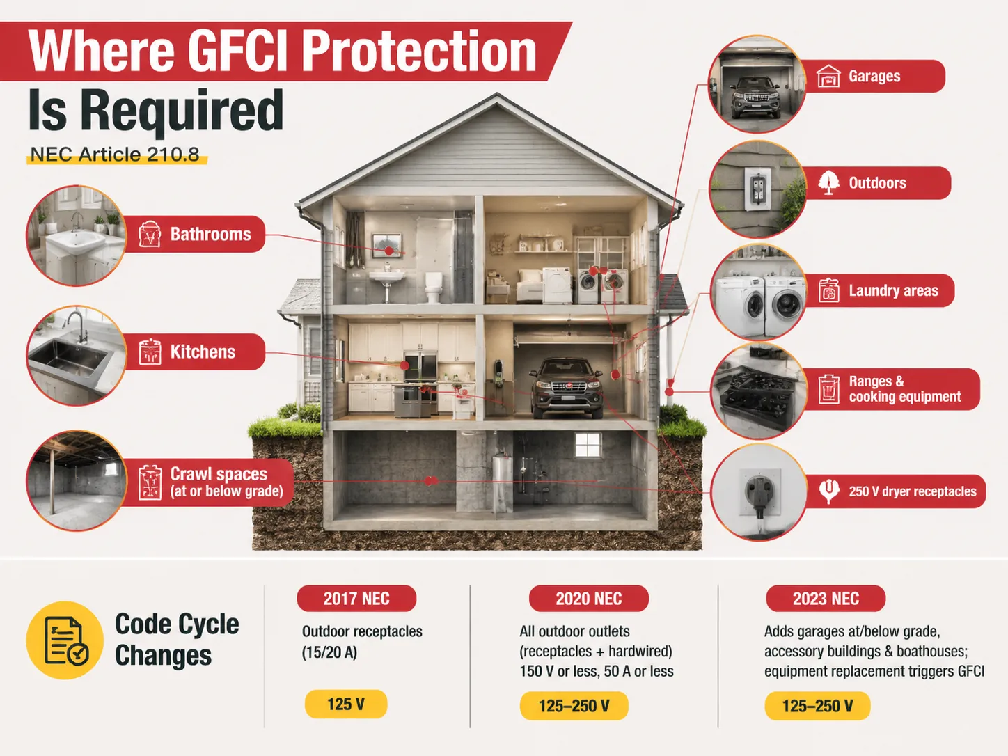 Where GFCI Protection Is Required