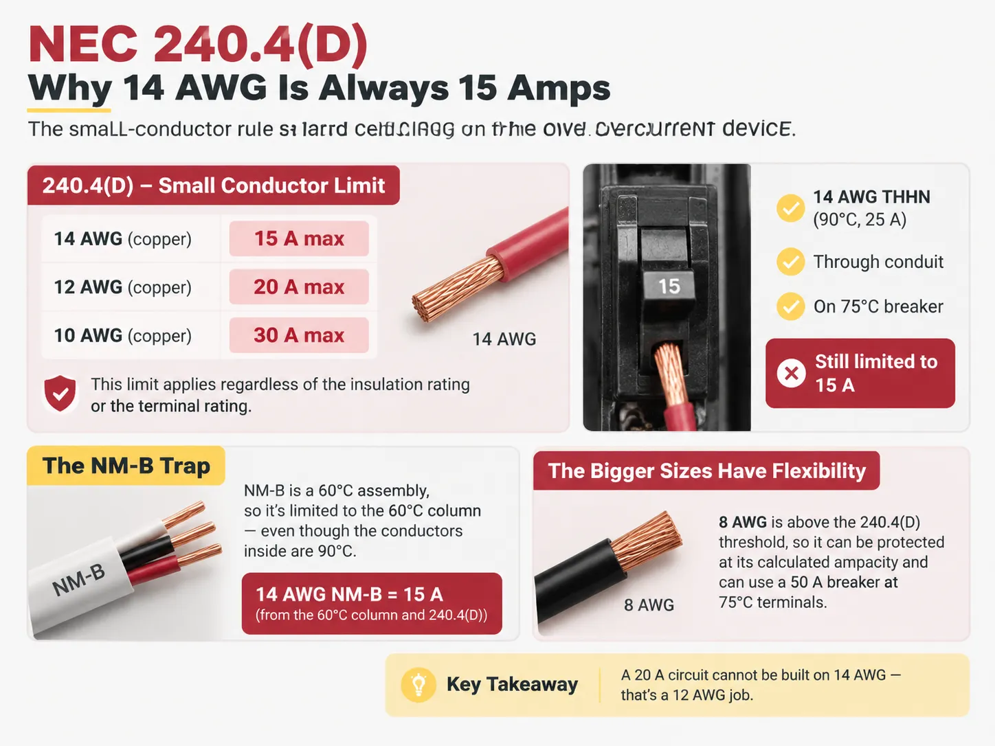 Why 14 AWG Is Always 15 Amps